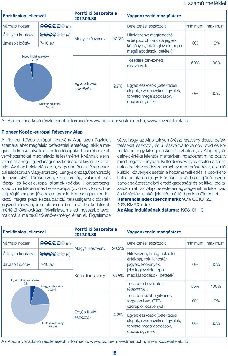 2,7% Egyéb eszközök (befektetési alapok, származékos ügyletek, forward megállapodások, opciós ügyletek) 0% 30% Az Alapra vonatkozó részletesebb információ: www.pioneerinvestments.hu, www.kozzetetelek.