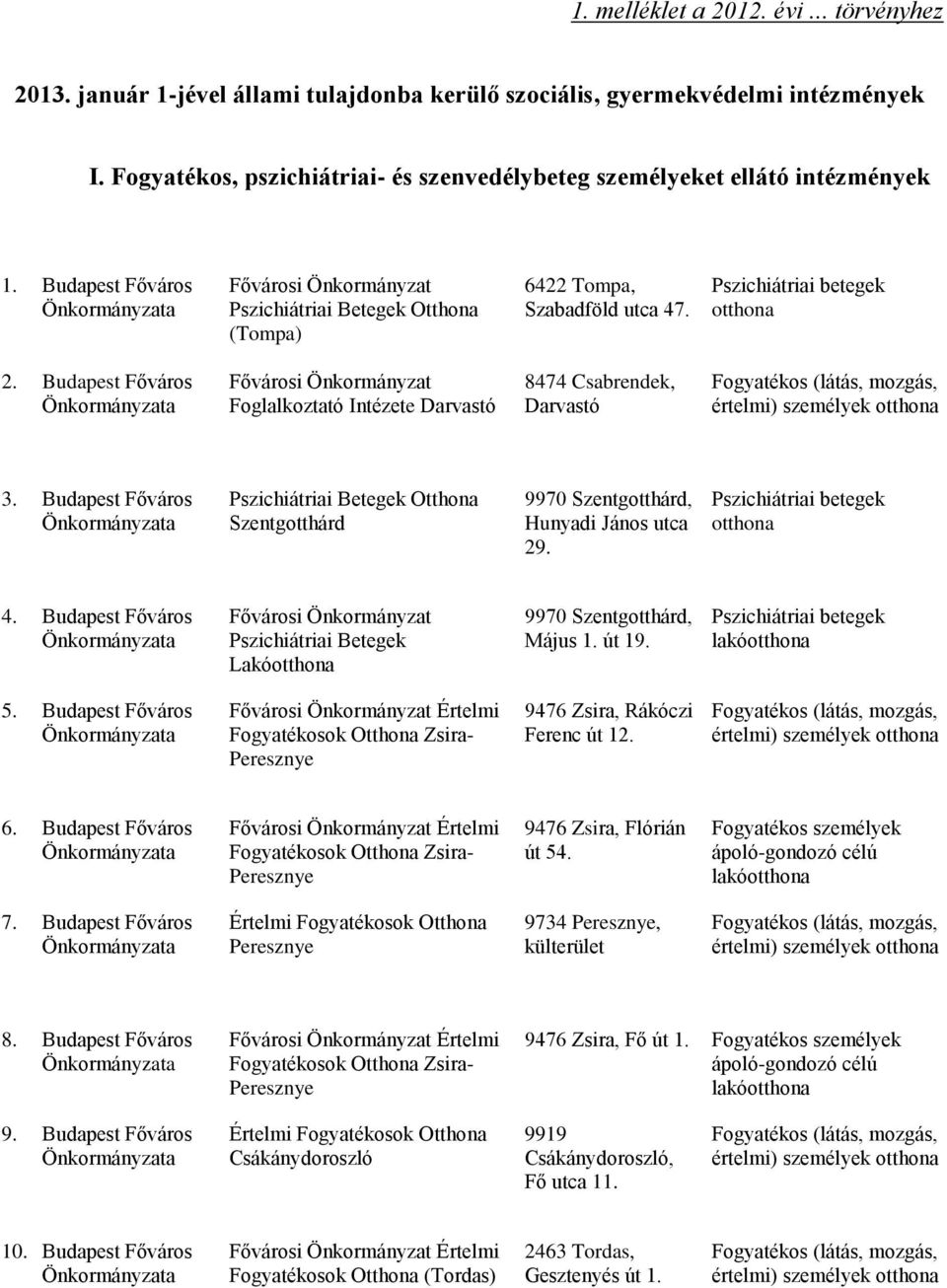 Pszichiátriai betegek otthona 2. Fővárosi Önkormányzat Foglalkoztató Intézete Darvastó 8474 Csabrendek, Darvastó 3.