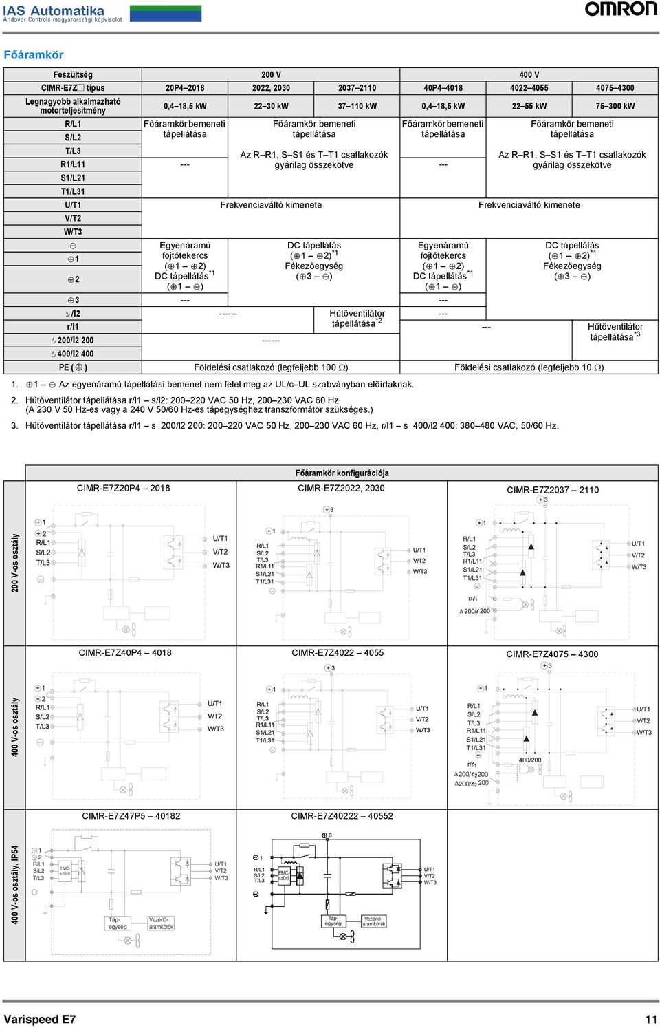 összekötve --- S1/L21 T1/L31 U/T1 Frekvenciváltó kimenete Frekvenciváltó kimenete V/T2 W/T3 1 2 Egyenármú fojtótekercs ( 1 2) DC tápellátás *1 ( 1 ) DC tápellátás ( 1 2) *1 Fékezőegység ( 3 ) 1.