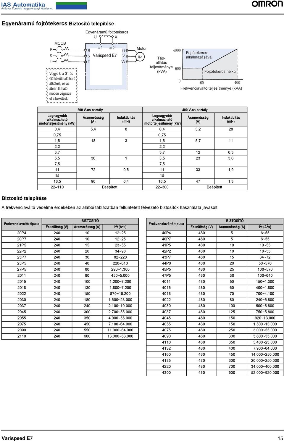 osztály 400 V-os osztály Ármerősség (A) Induktivitás (mh) Legngyobb lklmzhtó motorteljesítmény (kw) Ármerősség (A) A frekvenciváltó védelme érdekében z lábbi tábláztbn feltüntetett félvezető