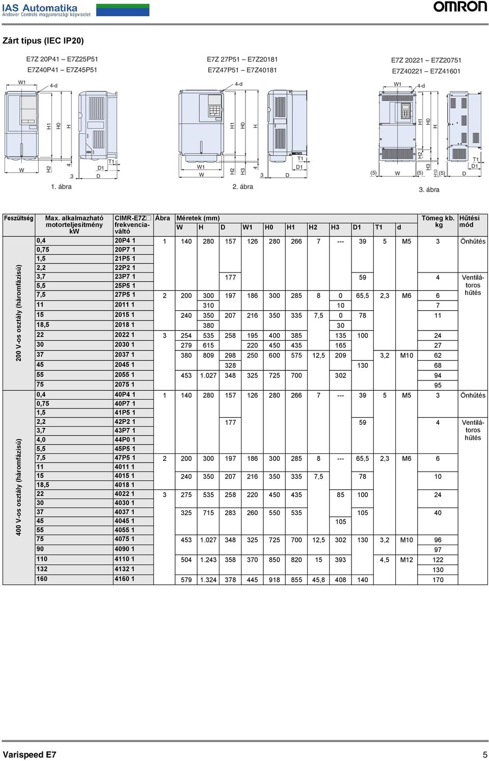 lklmzhtó motorteljesítmény kw CIMR-E7Z@ frekvenciváltó Ábr Méretek (mm) Tömeg kb.
