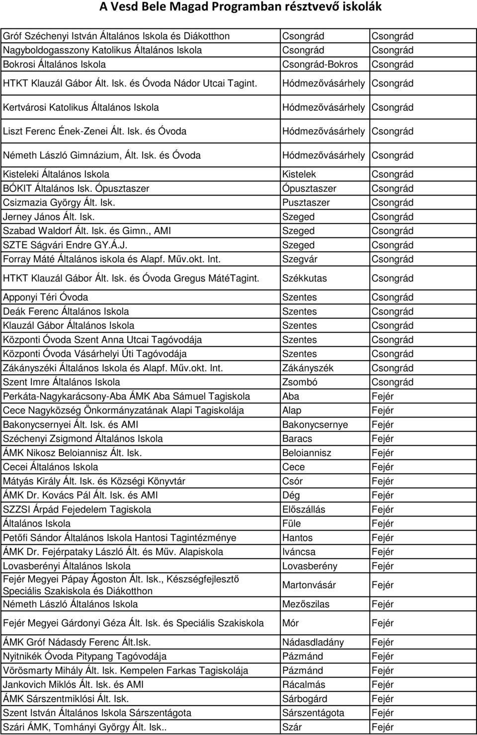 Ópusztaszer Ópusztaszer Csongrád Csizmazia György Ált. Isk. Pusztaszer Csongrád Jerney János Ált. Isk. Szeged Csongrád Szabad Waldorf Ált. Isk. és Gimn., AMI Szeged Csongrád SZTE Ságvári Endre GY.Á.J. Szeged Csongrád Forray Máté Általános iskola és Alapf.