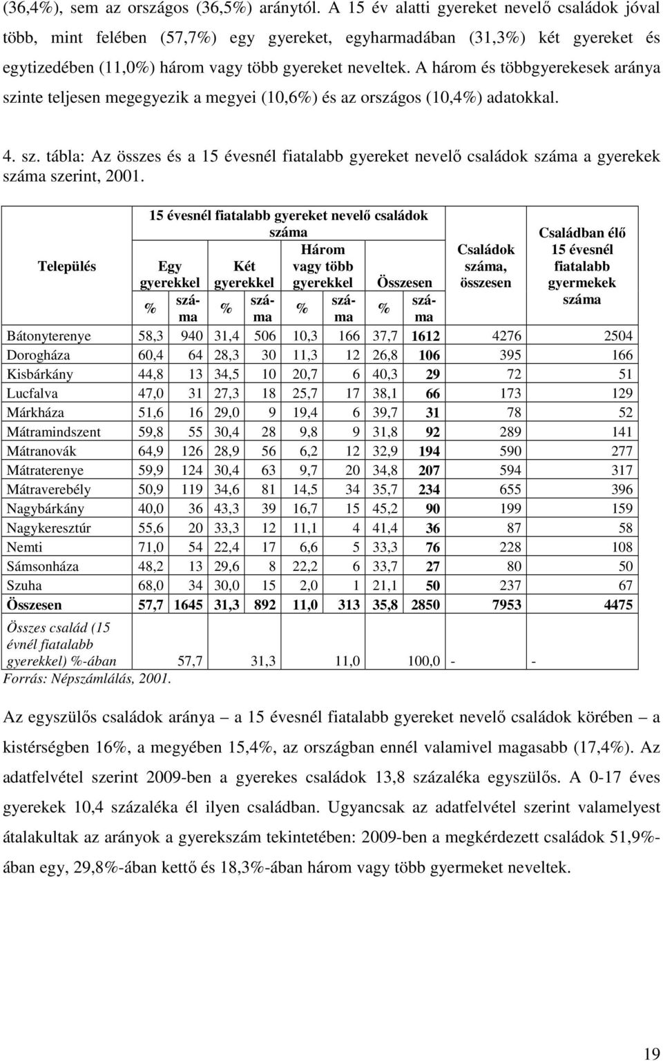 A három és többgyerekesek aránya szinte teljesen megegyezik a megyei (10,6%) és az országos (10,4%) adatokkal. 4. sz. tábla: Az összes és a 15 évesnél fiatalabb gyereket nevelő családok száma a gyerekek száma szerint, 2001.