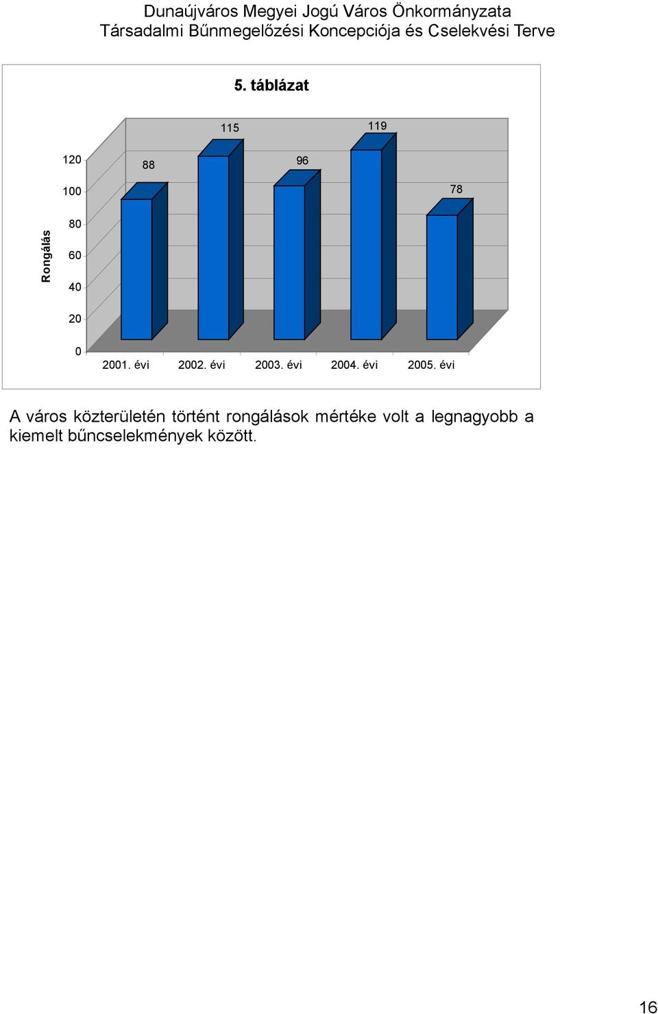 évi A város közterületén történt rongálások mértéke