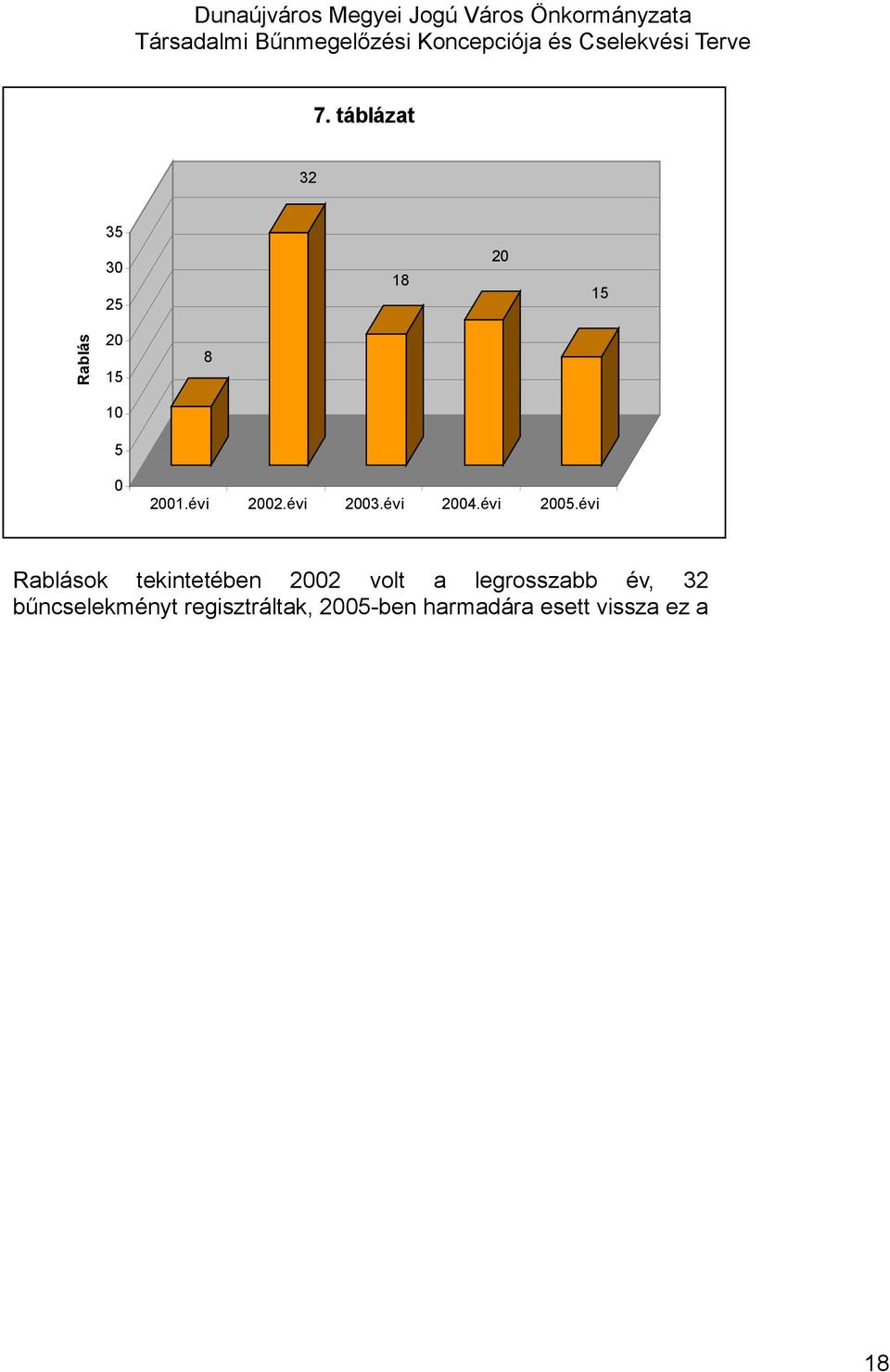 évi Rablások tekintetében 2002 volt a legrosszabb év, 32