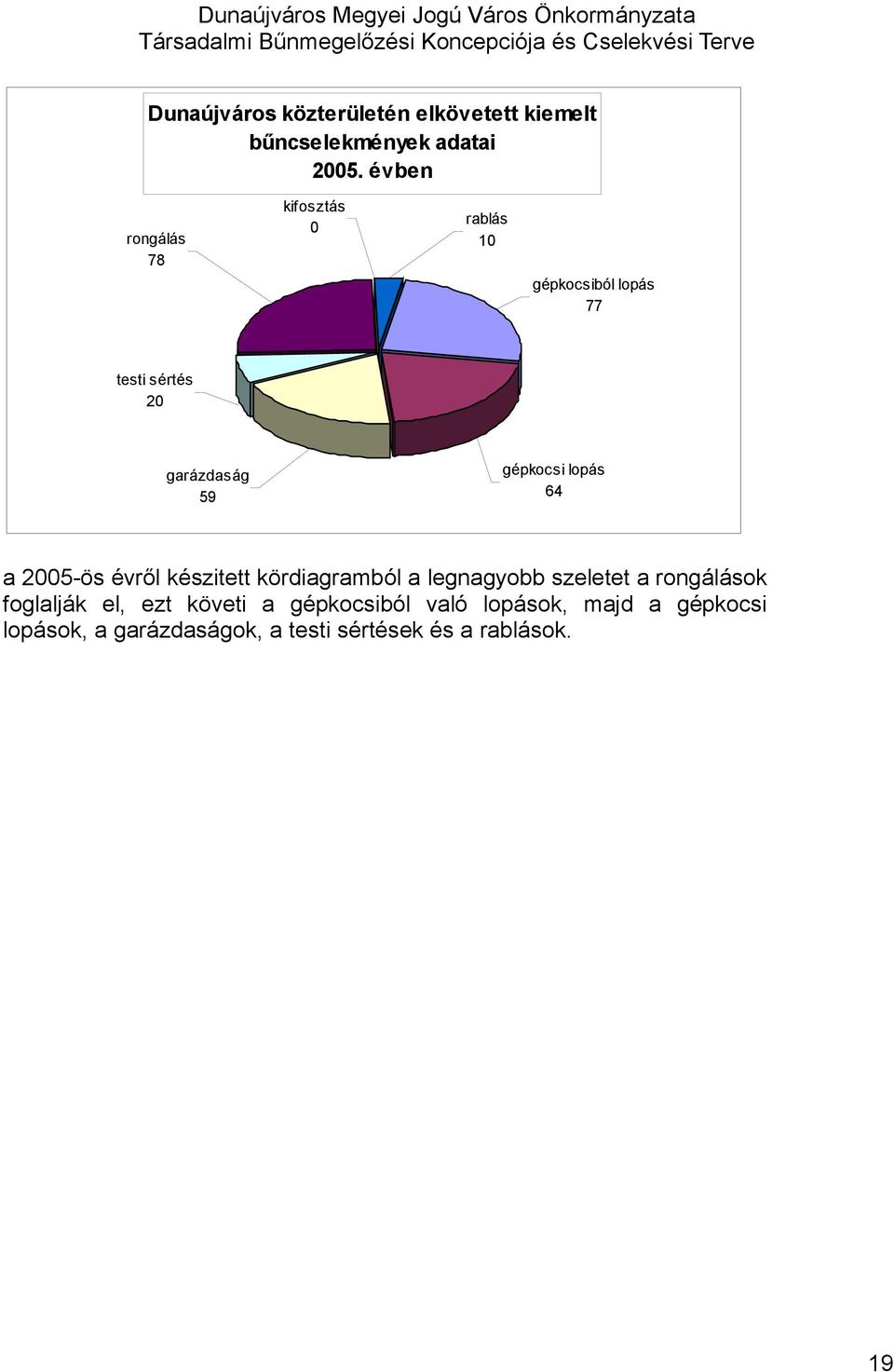 gépkocsi lopás 64 a 2005-ös évről készitett kördiagramból a legnagyobb szeletet a rongálások