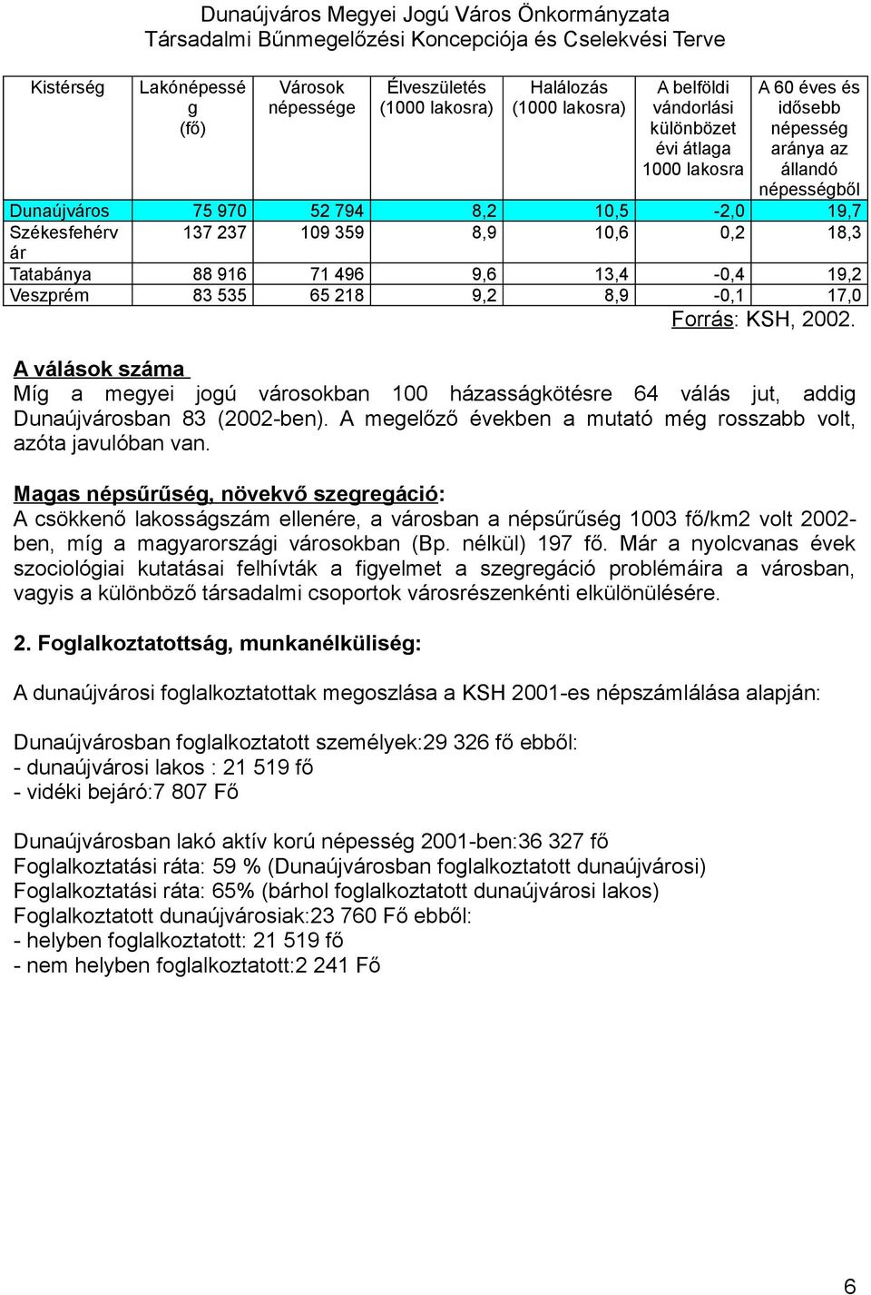 Forrás: KSH, 2002. A válások száma Míg a megyei jogú városokban 100 házasságkötésre 64 válás jut, addig Dunaújvárosban 83 (2002-ben).