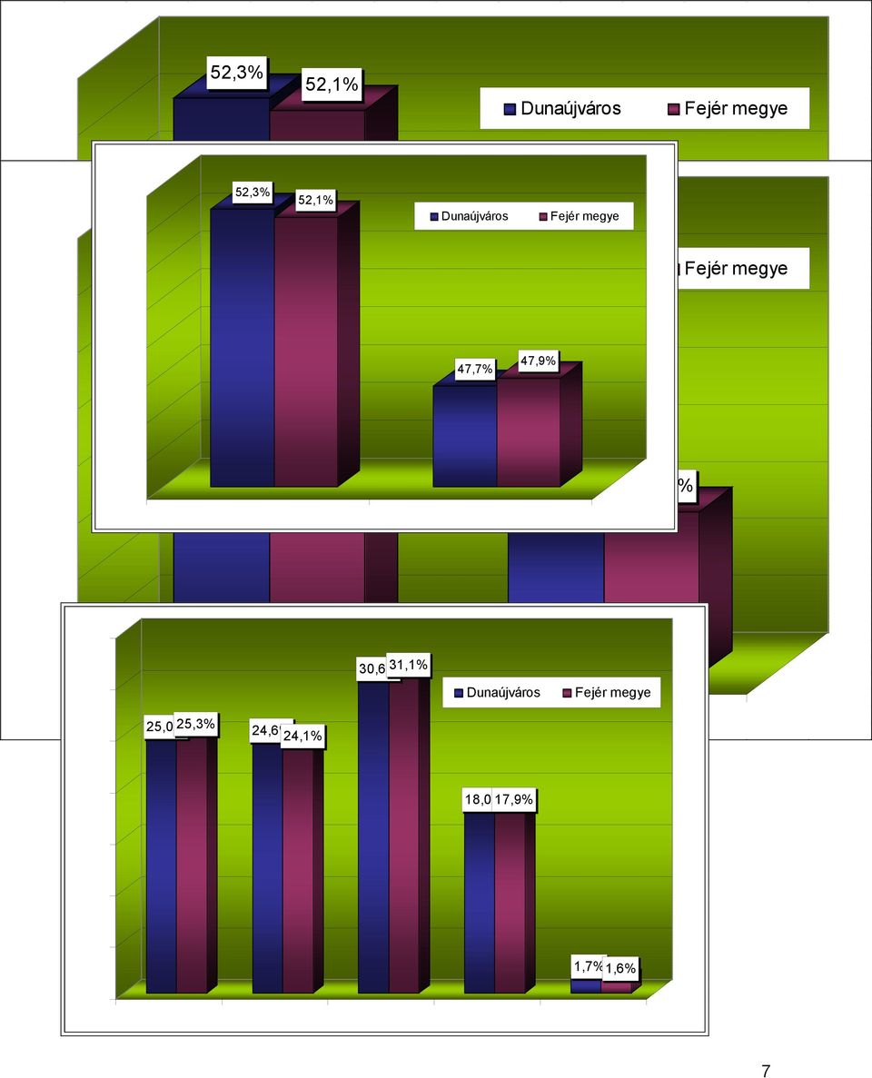 50,0% 49,0% 48,0% 47,7% 47,9% 47,7% 47,9% 50,0% 47,0% 47,0% 49,0% 46,0% 48,0% 45,0% 47,0% 46,0% 45,0% ff ff A foglalkoztatottak kor szerint megoszlása nő 47,7% nő