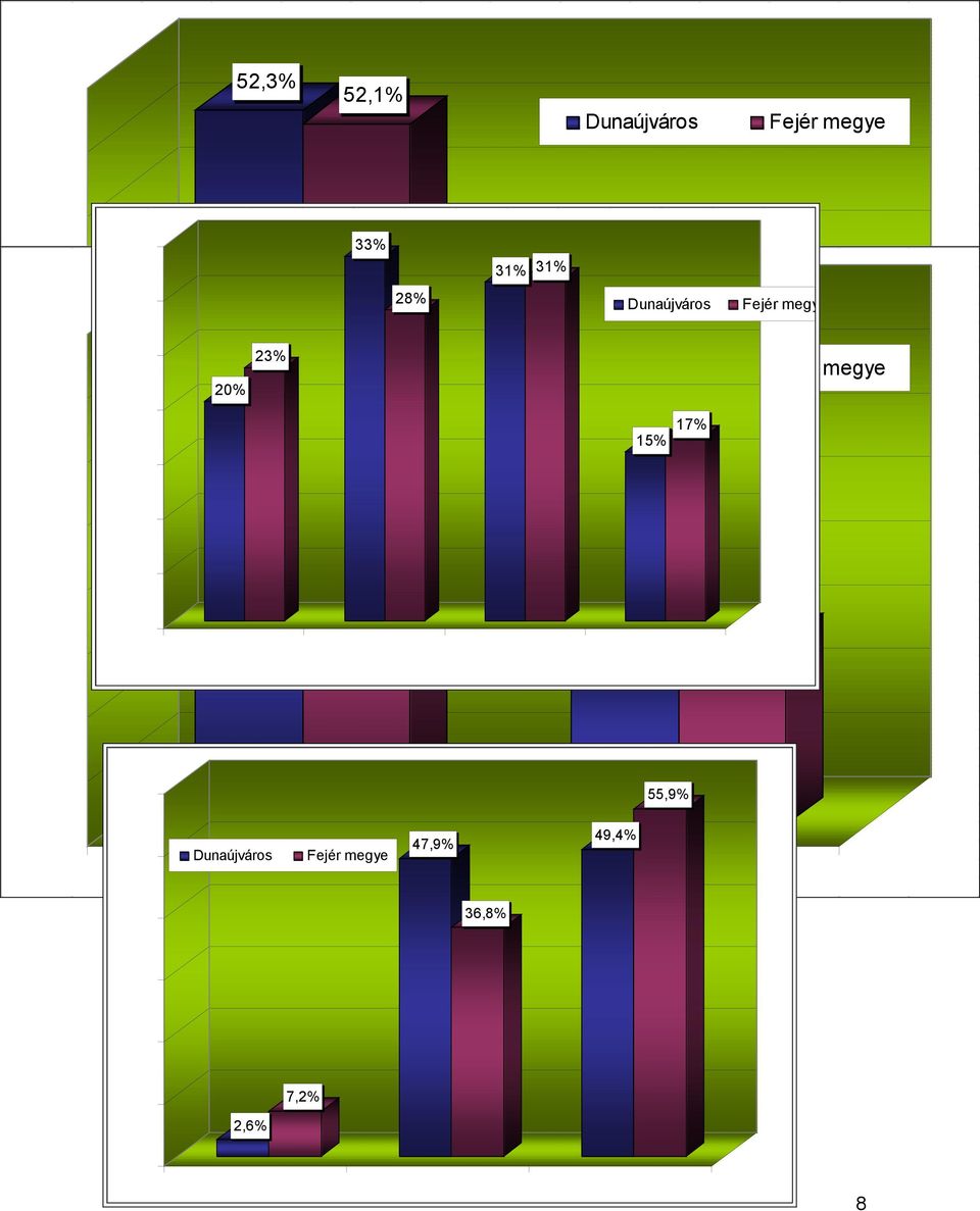 50,0% 46,0% 10% 49,0% 45,0% 48,0% 5% 0% ff 8 ált vagy kevesebb középiskola érettségi nélkül középiskola érettségivel 47,7% nő egyetem, főiskola 47,9% 47,0% A foglalkoztatottak összevont