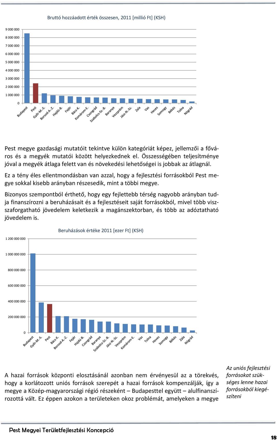 Ez a tény éles ellentmondásban van azzal, hogy a fejlesztési forrásokból Pest megye sokkal kisebb arányban részesedik, mint a többi megye.