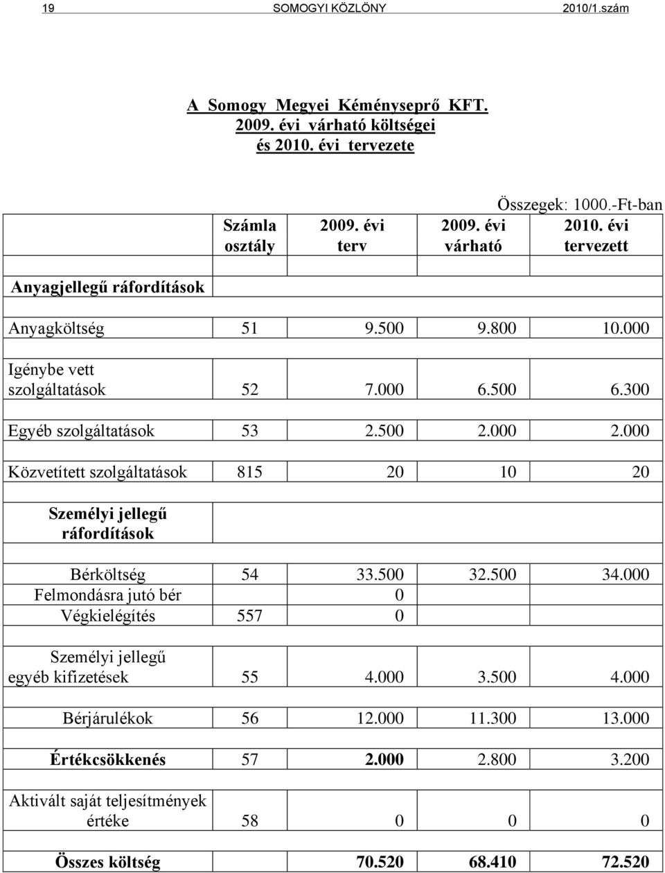 000 Közvetített szolgáltatások 815 20 10 20 Személyi jellegű ráfordítások Bérköltség 54 33.500 32.500 34.