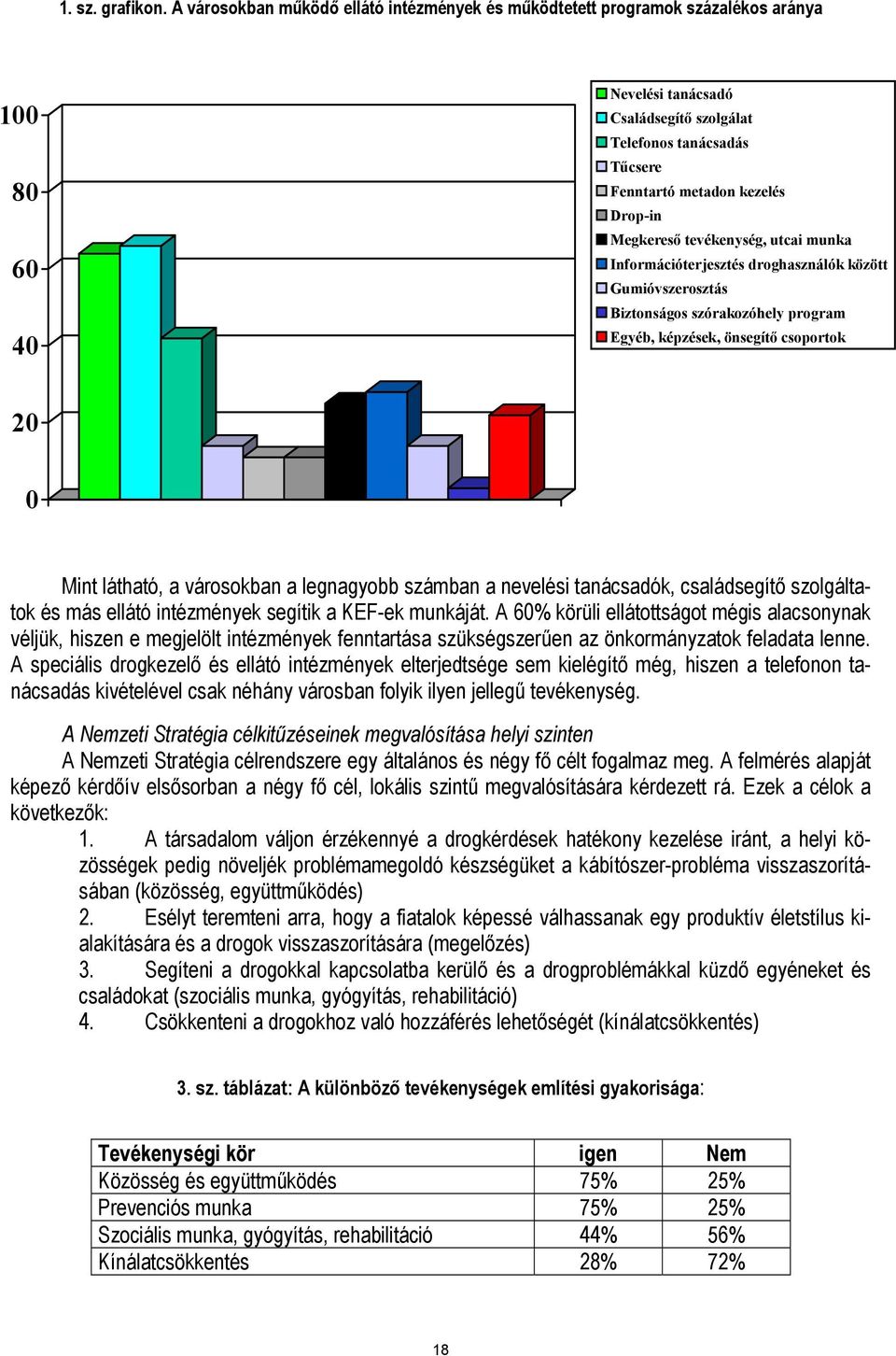 Megkereső tevékenység, utcai munka Információterjesztés droghasználók között Gumióvszerosztás Biztonságos szórakozóhely program Egyéb, képzések, önsegítő csoportok 20 0 Mint látható, a városokban a