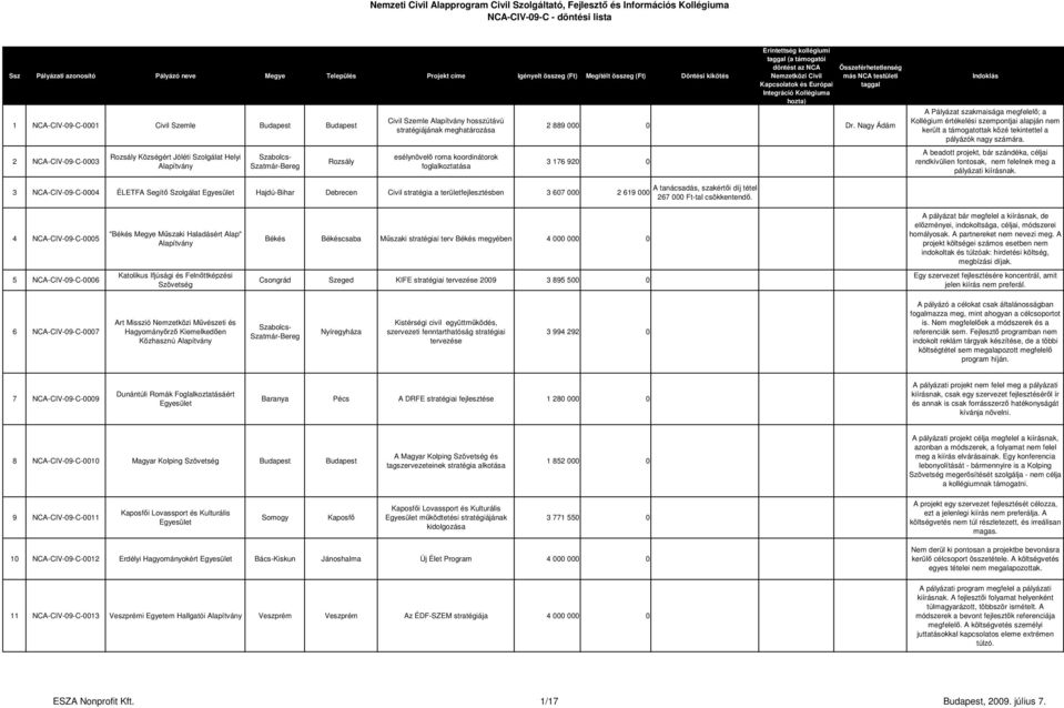 A tanácsadás, szakértői díj tétel 3 NCA-CIV-09-C-0004 ÉLETFA Segítő Szolgálat Hajdú-Bihar Debrecen Civil stratégia a területfejlesztésben 3 607 000 2 619 000 267 000 Ft-tal csökkentendő.
