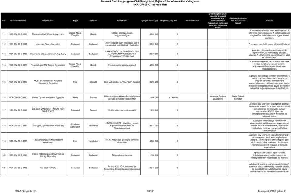 112 NCA-CIV-09-C-0125 Interregio Fórum Az Interrégió Fórum stratégiája a civil szervezetek aktivitásának növelésére 3 800 000 0 A program nem felel meg a pályázati kiírásnak 113 NCA-CIV-09-C-0126