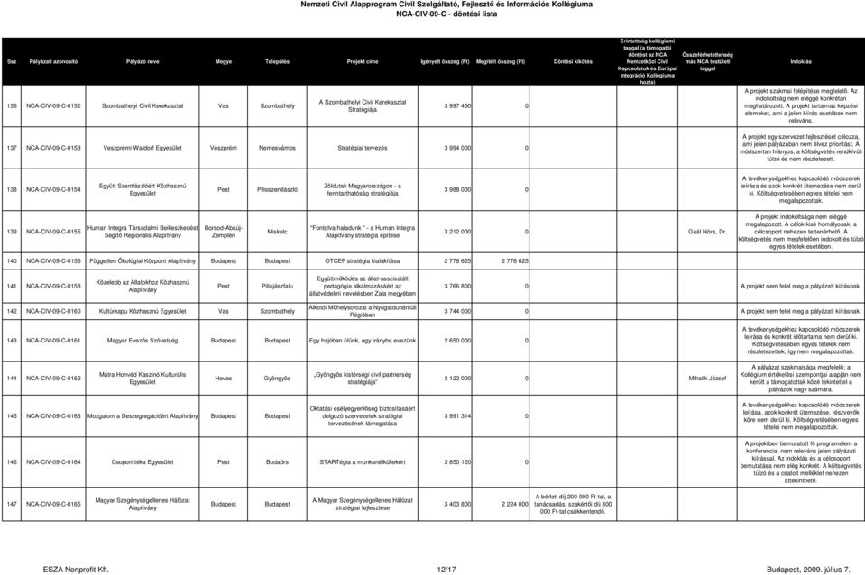 137 NCA-CIV-09-C-0153 Veszprémi Waldorf Veszprém Nemesvámos Stratégiai tervezés 3 994 000 0 A projekt egy szervezet fejlesztését célozza, ami jelen pályázaban nem élvez prioritást.