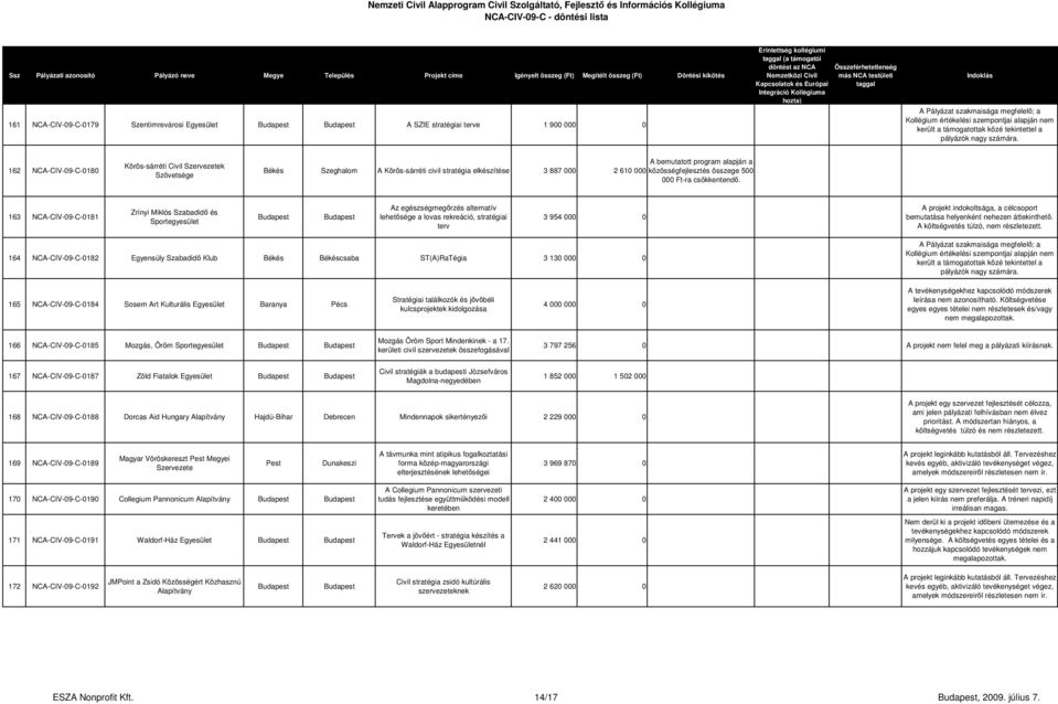 163 NCA-CIV-09-C-0181 Zrínyi Miklós Szabadidő és Sportegyesület Az egészségmegőrzés alternatív lehetősége a lovas rekreáció, stratégiai terv 3 954 000 0 A projekt indokoltsága, a célcsoport