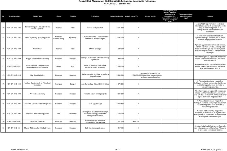 174 NCA-CIV-09-C-0194 NYIFE Nyíribronyi Ifjúsági Szabolcs- Szatmár-Bereg Nyíribrony "A munka becsülete" - szemléletváltás ösztönzése a fiatalsáságnál 3 536 000 0 A kiírás nem település és társadalom