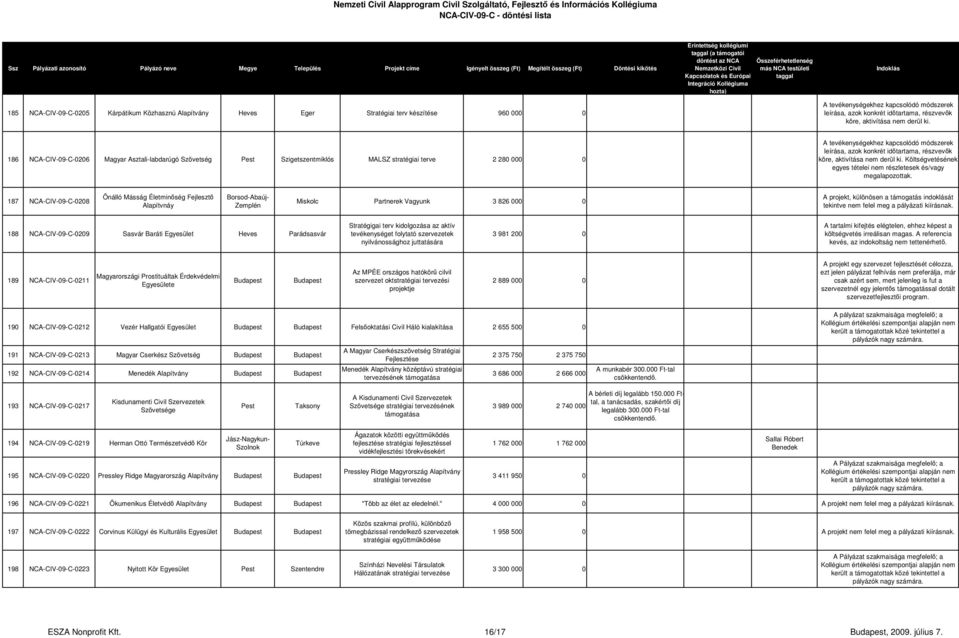Költségvetésének egyes tételei nem részletesek és/vagy 187 NCA-CIV-09-C-0208 Önálló Másság Életminőség Fejlesztő Alapítvnáy Miskolc Partnerek Vagyunk 3 826 000 0 A projekt, különösen a támogatás