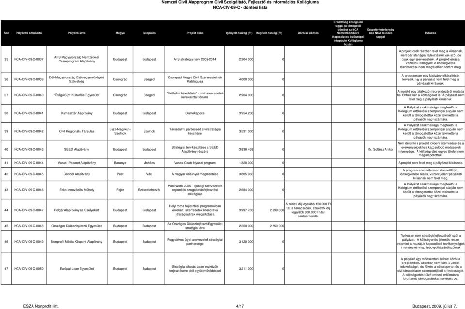 36 NCA-CIV-09-C-0039 Dél-Magyarország Esélyegyenlőségért Szövetség Csongrád Szeged Csongrád Megye Civil Szervezeteinek Katalógusa A programban egy kiadvány elkészítését tervezik, így a pályázat nem