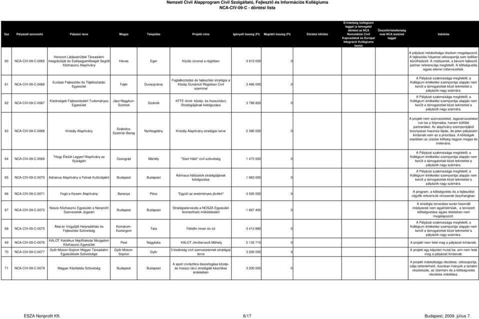61 NCA-CIV-09-C-0066 Európai Fejlesztési és Tájékoztatási Fejér Dunaújváros Foglalkoztatási és fejlesztési stratégia a Közép Dunántúli Régióban Civil szemmel 3 466 000 0 62 NCA-CIV-09-C-0067