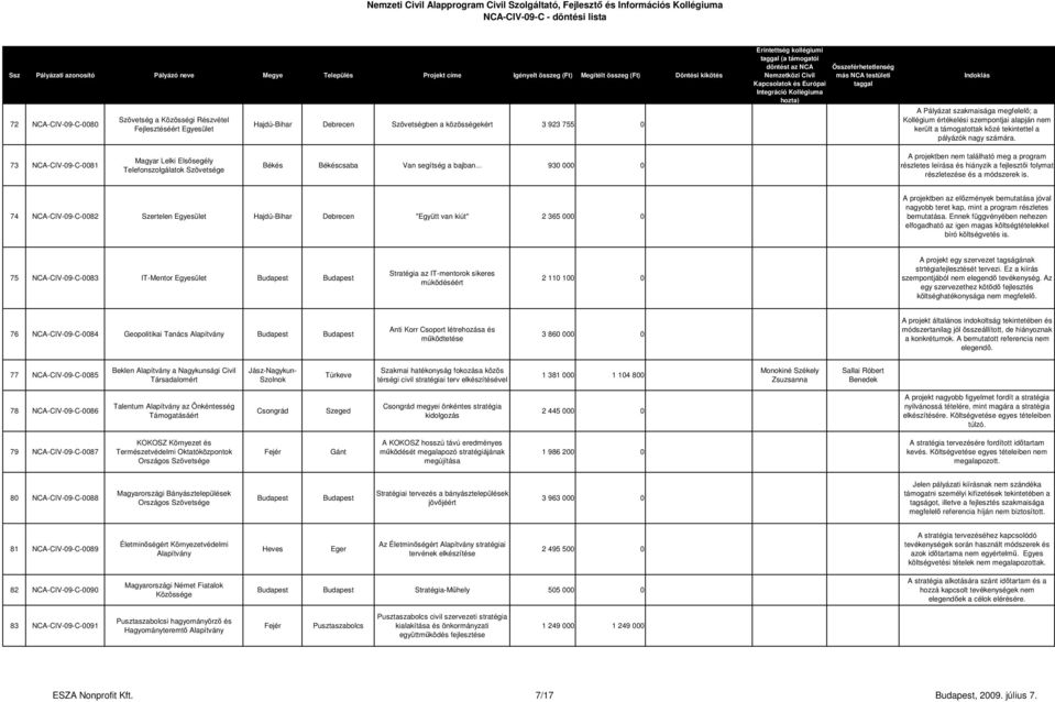 .. 930 000 0 A projektben nem található meg a program részletes leírása és hiányzik a fejlesztői folymat részletezése és a módszerek is.