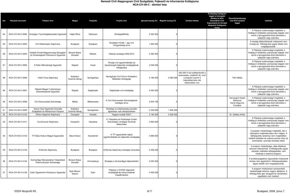 Szatmár-Bereg Stratégiai hírháló egy civil hírügynökség terve 1 850 000 0 Miskolc Hálózati stratégia 2009-2013 3 460 000 0 Nyíregyháza 90 NCA-CIV-09-C-0098 Civil Szervezetek Szövetsége Békés