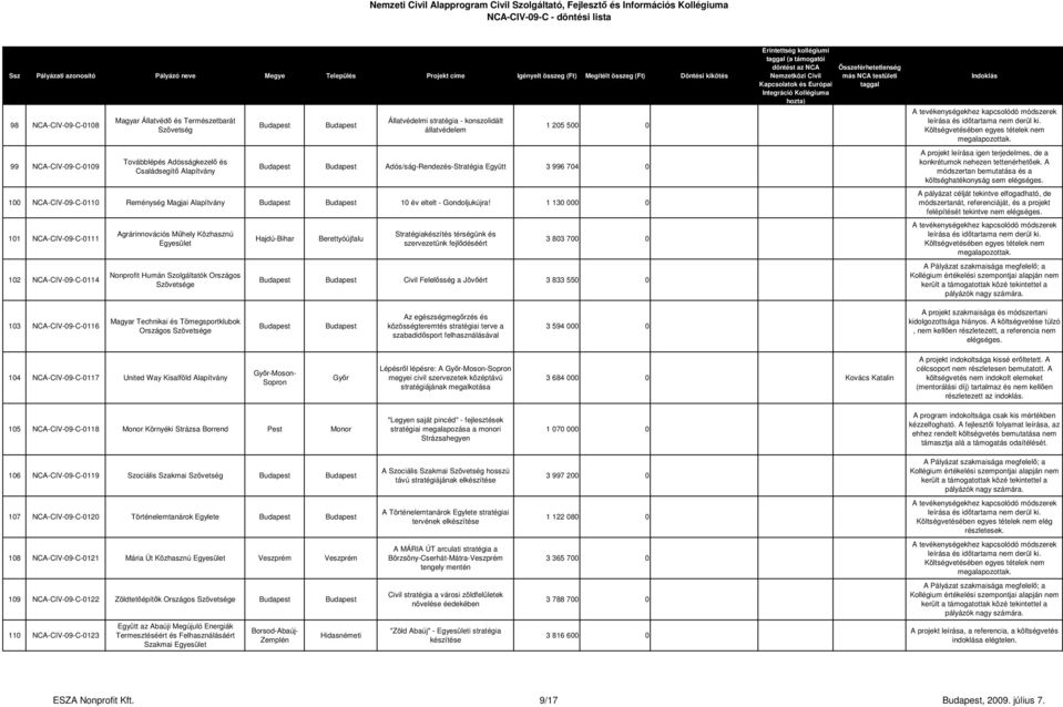 1 130 000 0 101 NCA-CIV-09-C-0111 102 NCA-CIV-09-C-0114 Agrárinnovációs Műhely Közhasznú Nonprofit Humán Szolgáltatók Országos Szövetsége Hajdú-Bihar Berettyóújfalu Stratégiakészítés térségünk és