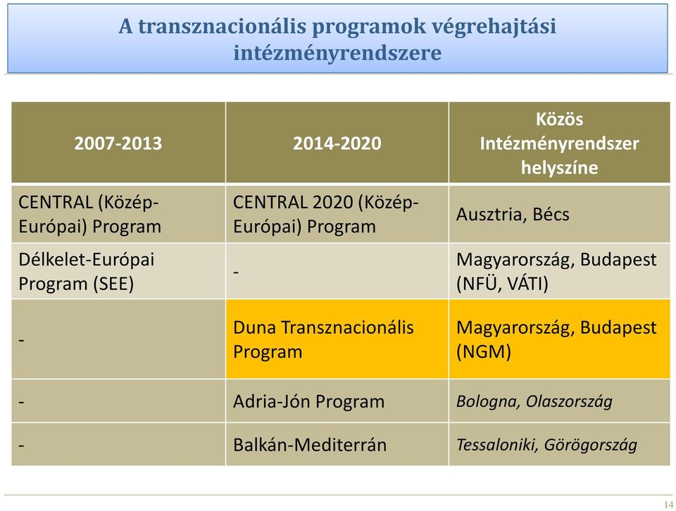 Intézményrendszer helyszíne Ausztria, Bécs Magyarország, Budapest (NFÜ, VÁTI) - Duna Transznacionális