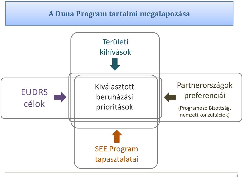 prioritások Partnerországok preferenciái