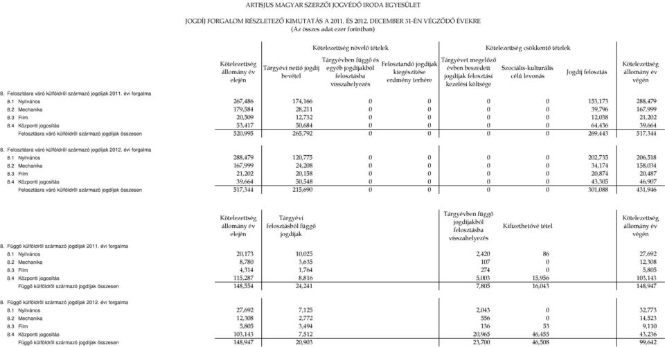 évben beszedett jogdíjak felosztási kezelési költsége csökkentő tételek Szociális-kulturális célú levonás Jogdíj felosztás végén 8.1 Nyilvános 267,486 174,166 0 0 0 0 153,173 288,479 8.