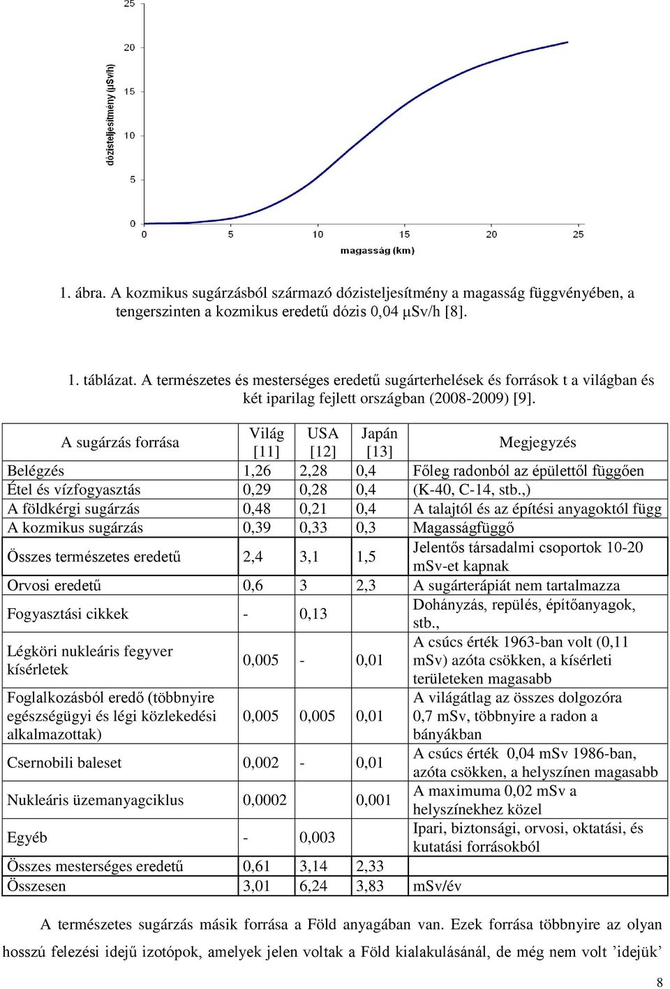 A sugárzás forrása Világ USA Japán [11] [12] [13] Megjegyzés Belégzés 1,26 2,28 0,4 Főleg radonból az épülettől függően Étel és vízfogyasztás 0,29 0,28 0,4 (K-40, C-14, stb.