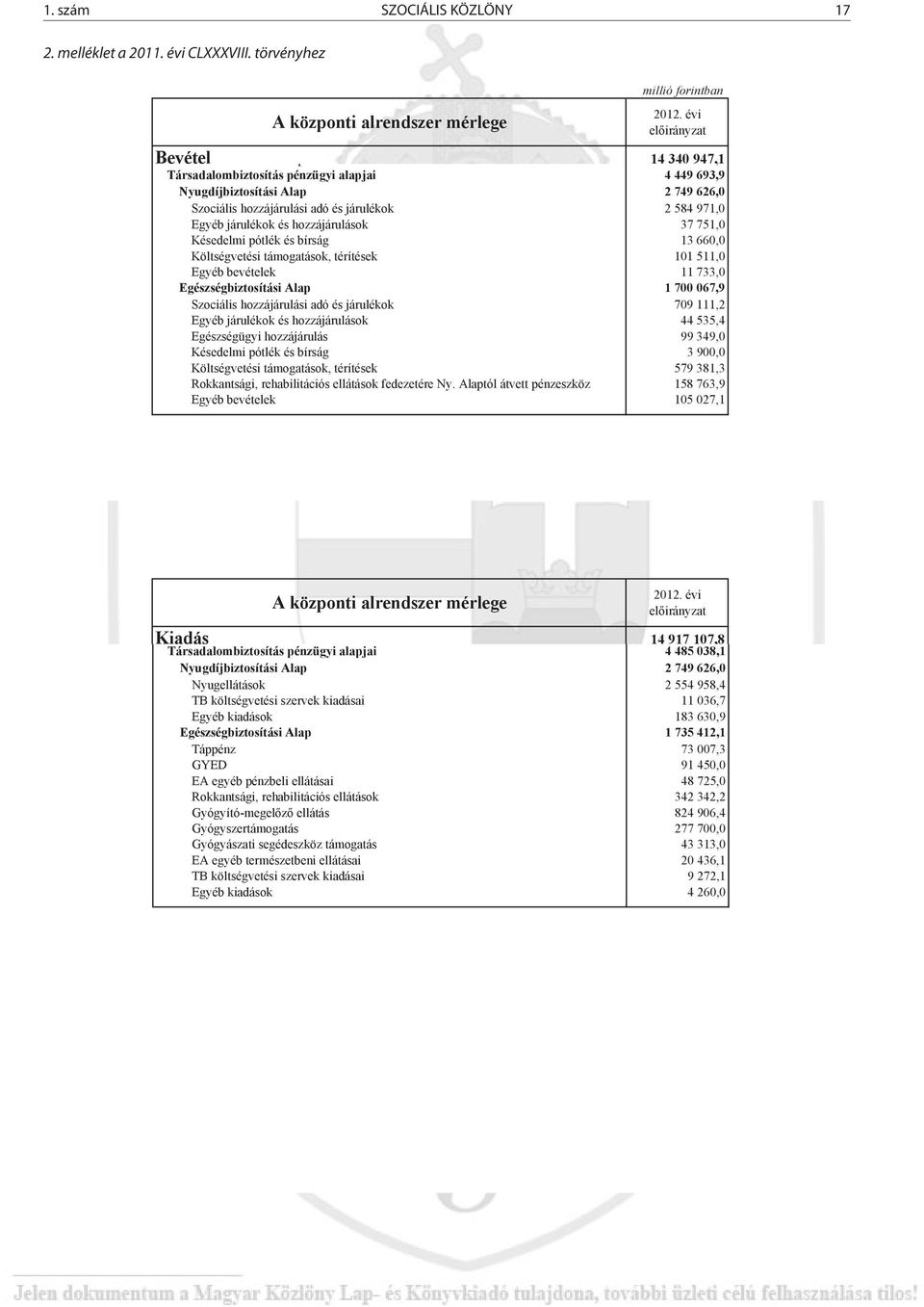 hozzájárulások 37 751,0 Késedelmi pótlék és bírság 13 660,0 Költségvetési támogatások, térítések 101 511,0 Egyéb bevételek 11 733,0 Egészségbiztosítási Alap 1 700 067,9 Szociális hozzájárulási adó és