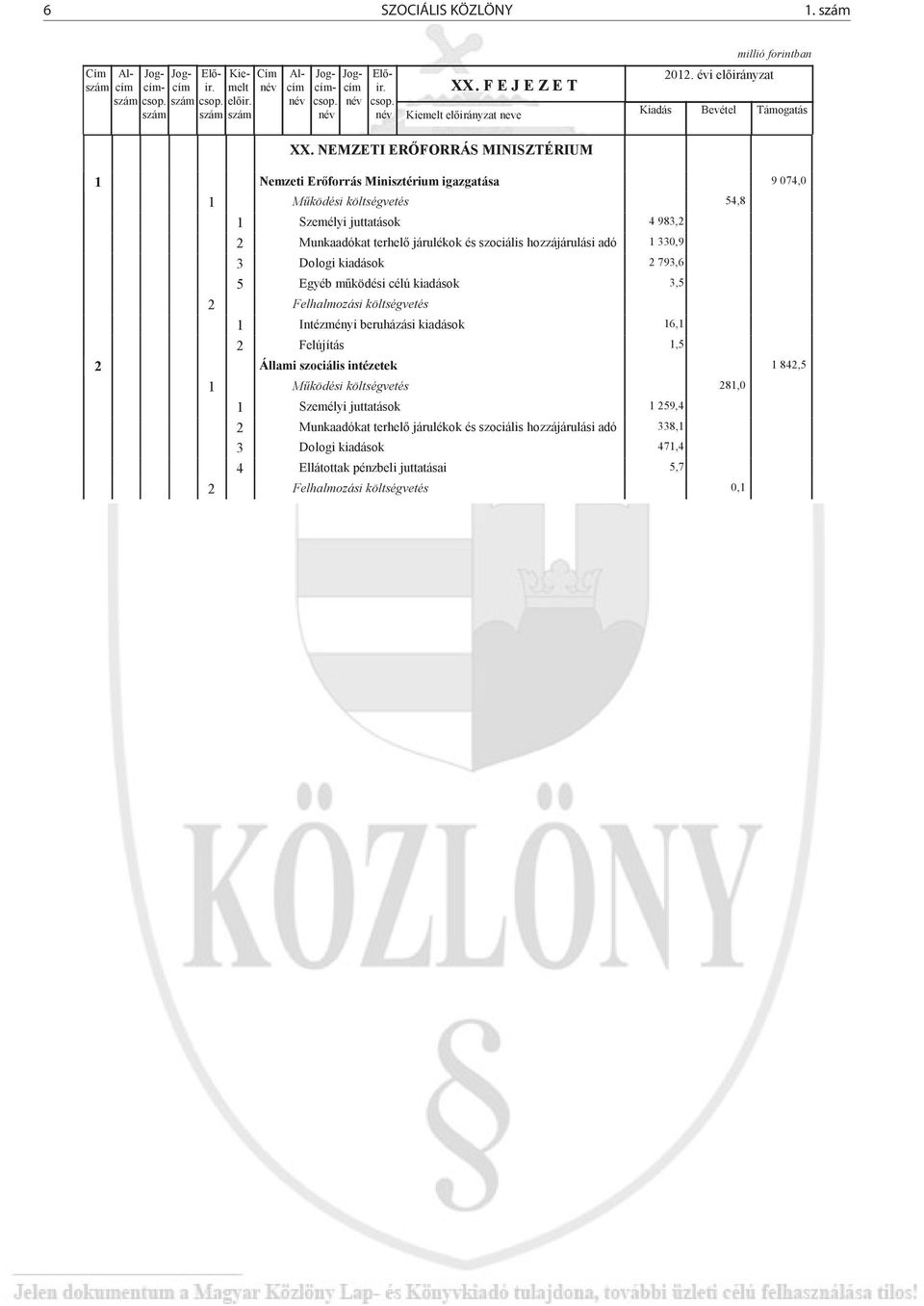 Intézményi NEMZETI beruházási ER FORRÁS kiadások MINISZTÉRIUM Egyéb kulturális intézmények Nemzeti M ködési Er forrás költségvetés Minisztérium igazgatása M ködési Személyi költségvetés juttatások