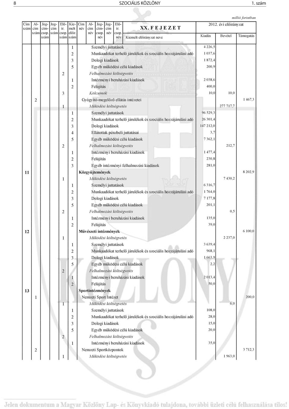 évi el irányzat Kiadás Bevétel Támogatás 1 Személyi juttatások 4 226,5 2 Munkaadókat terhel járulékok és szociális hozzájárulási adó 1 037,6 3 Dologi kiadások 1 872,4 5 Egyéb m ködési célú kiadások