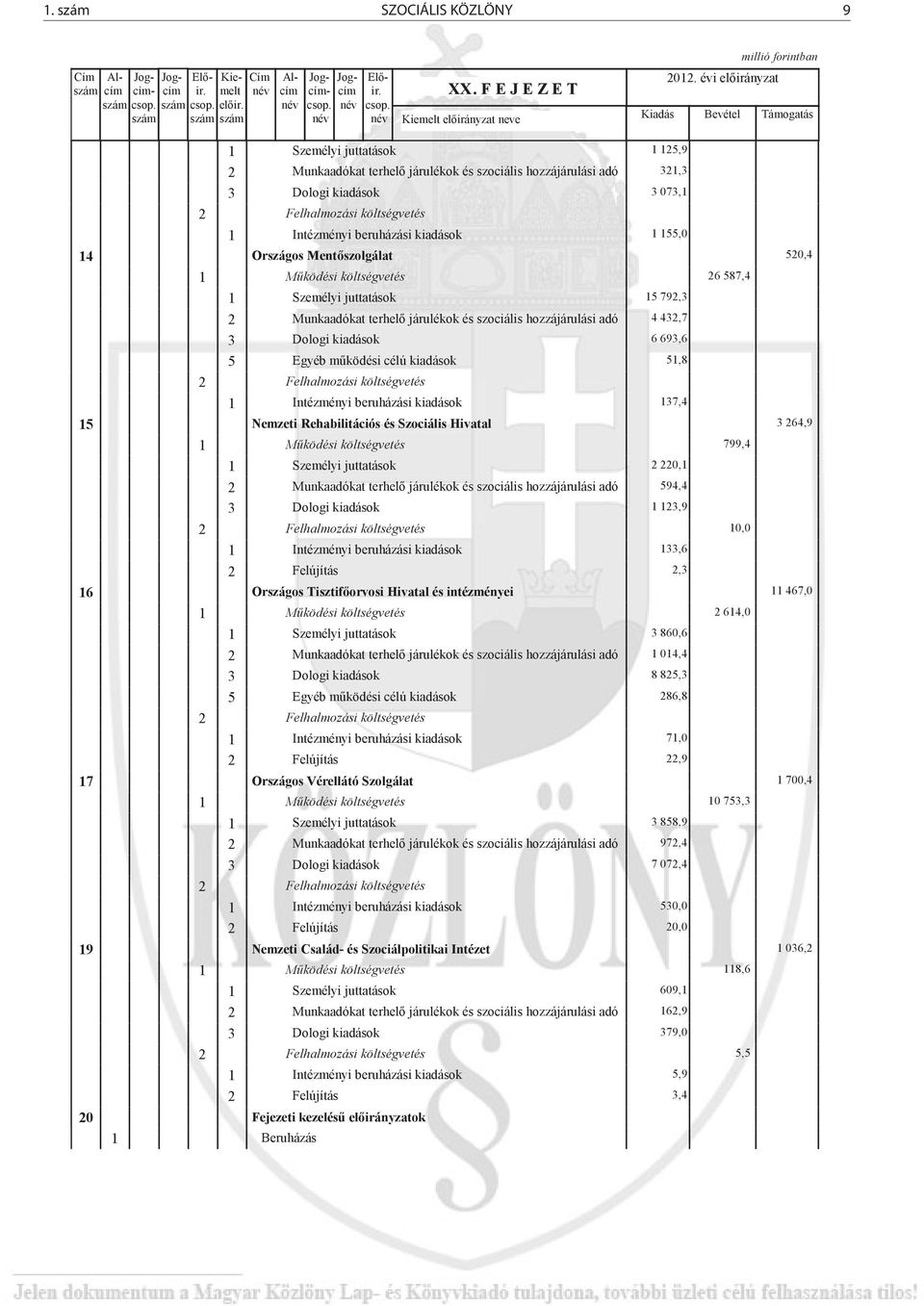 évi el irányzat Kiadás Bevétel Támogatás 14 15 16 17 19 20 1 Személyi juttatások 2 Munkaadókat terhel járulékok és szociális hozzájárulási adó 3 Dologi kiadások 2 Felhalmozási költségvetés 1