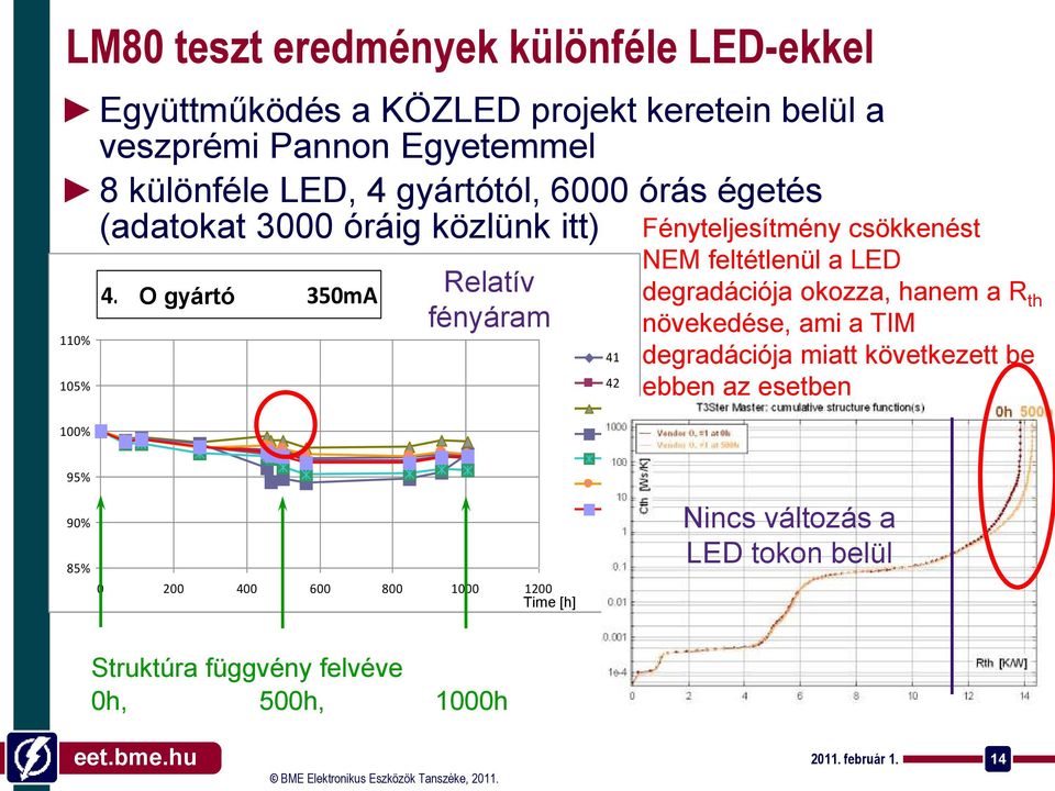 Osram O gyártó LUWV5AM 350mA Relatív fényáram 0 200 400 600 800 1000 1200 Time [h] 41 42 43 44 45 46 aver.