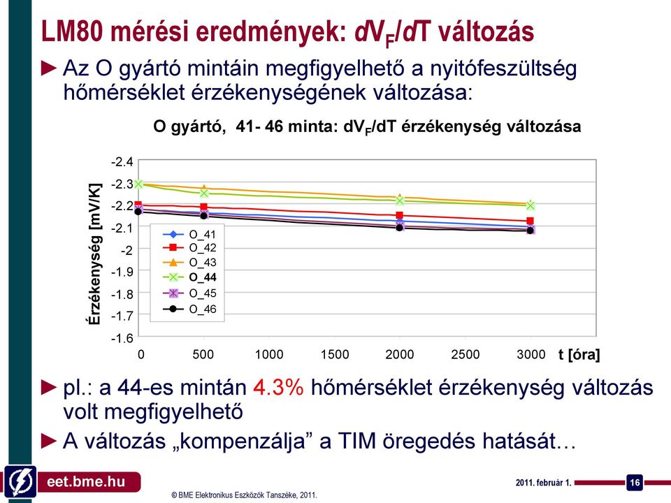 9-1.8-1.7-1.6 O_41 O_42 O_43 O_44 O_45 O_46 0 500 1000 1500 2000 2500 3000 t [óra] pl.: a 44-es mintán 4.