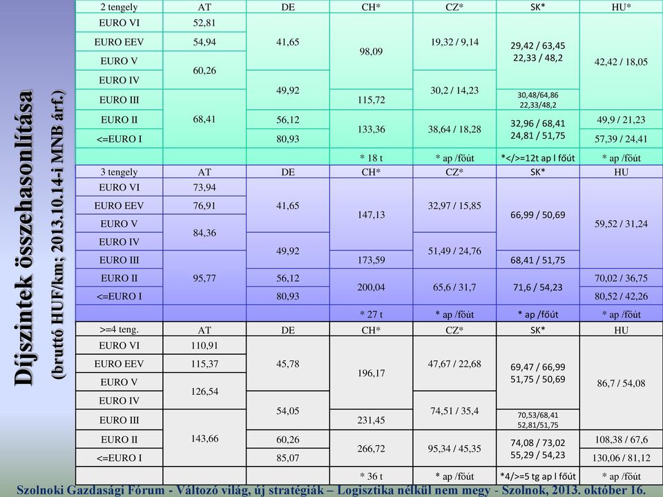 / 18,05 EURO II 68,41 56,12 32,96 / 68,41 49,9 / 21,23 133,36 38,64 / 18,28 <=EURO I 80,93 24,81 / 51,75 57,39 / 24,41 * 18 t * ap /főút *</>=12t ap l főút * ap /főút 3 tengely AT DE CH* CZ* SK* HU