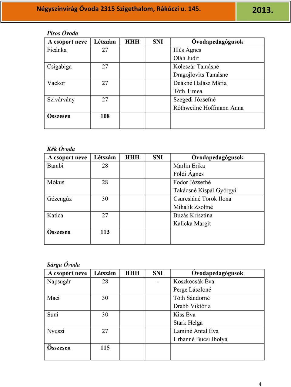 Szegedi Józsefné Róthweilné Hoffmann Anna Összesen 108 Kék Óvoda Bambi 28 Marlin Erika Földi Ágnes Mókus 28 Fodor Józsefné Takácsné Kispál Györgyi Gézengúz