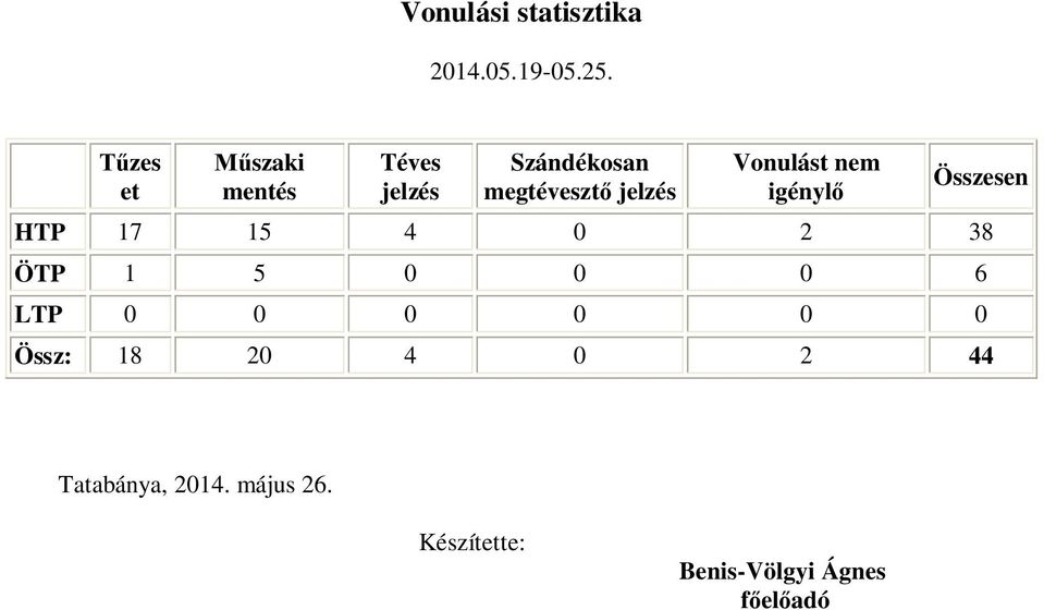 Vonulást nem igénylő Összesen HTP 17 15 4 0 2 38 ÖTP 1 5 0 0 0 6 LTP