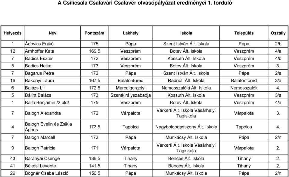 7 Bagarus Petra 172 Pápa Szent István Ált. Iskola Pápa 2/a 16 Bakonyi Laura 167,5 Balatonfüred Radnóti Ált. Iskola Balatonfüred 3/a 6 Balázs Lili 172,5 Marcalgergelyi Nemesszalóki Ált.