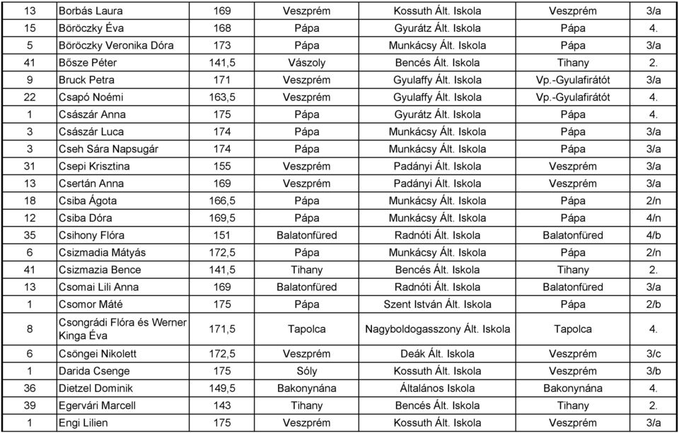 1 Császár Anna 175 Pápa Gyurátz Ált. Iskola Pápa 4. 3 Császár Luca 174 Pápa Munkácsy Ált. Iskola Pápa 3/a 3 Cseh Sára Napsugár 174 Pápa Munkácsy Ált.