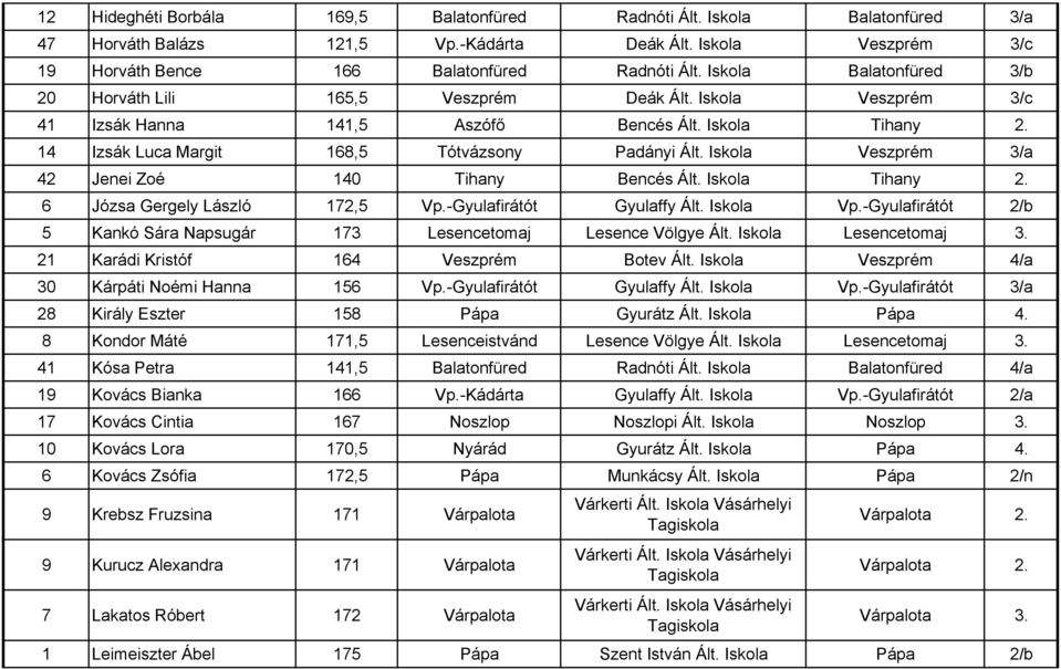 Iskola Veszprém 3/a 42 Jenei Zoé 140 Tihany Bencés Ált. Iskola Tihany 2. 6 Józsa Gergely László 172,5 Vp.-Gyulafirátót Gyulaffy Ált. Iskola Vp.