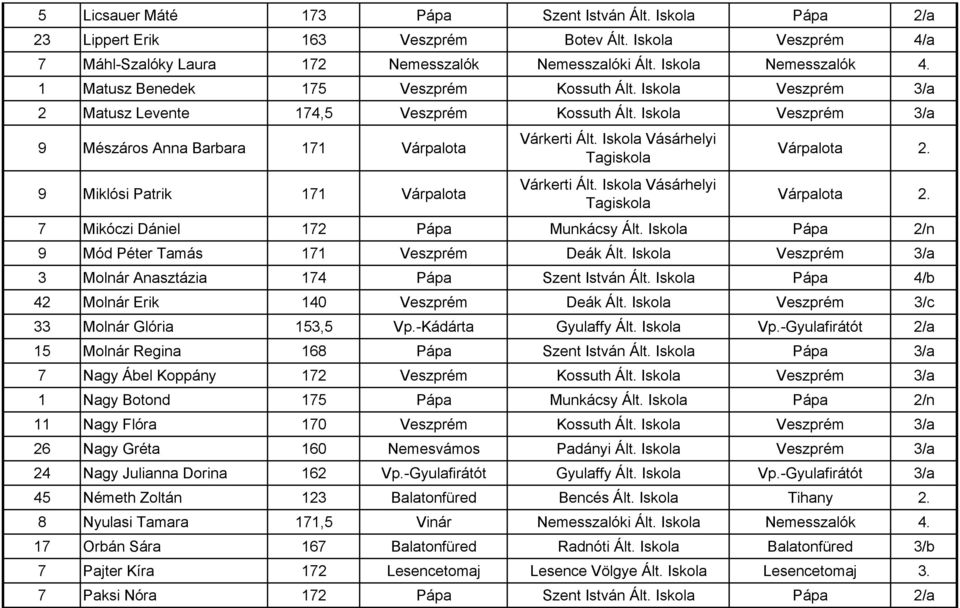 Iskola Veszprém 3/a 9 Mészáros Anna Barbara 171 Várpalota 9 Miklósi Patrik 171 Várpalota 7 Mikóczi Dániel 172 Pápa Munkácsy Ált. Iskola Pápa 2/n 9 Mód Péter Tamás 171 Veszprém Deák Ált.