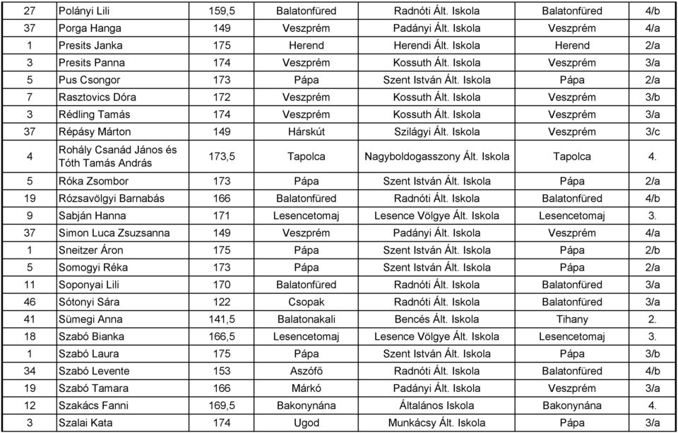 Iskola Veszprém 3/b 3 Rédling Tamás 174 Veszprém Kossuth Ált. Iskola Veszprém 3/a 37 Répásy Márton 149 Hárskút Szilágyi Ált.