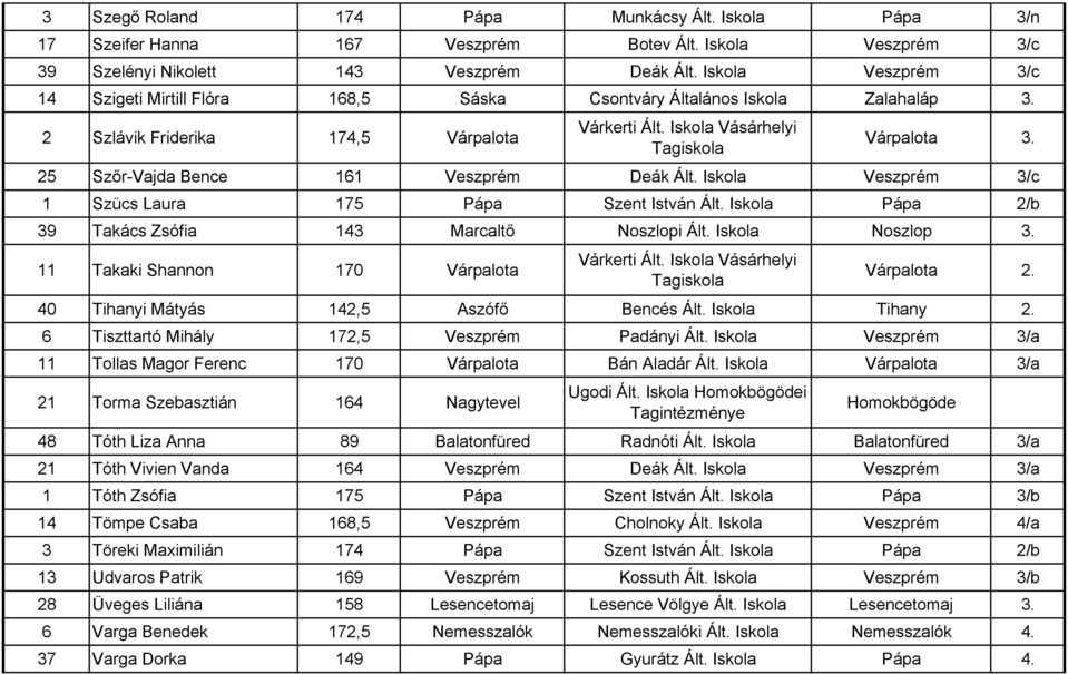 Iskola Veszprém 3/c 1 Szücs Laura 175 Pápa Szent István Ált. Iskola Pápa 2/b 39 Takács Zsófia 143 Marcaltő Noszlopi Ált. Iskola Noszlop 3.