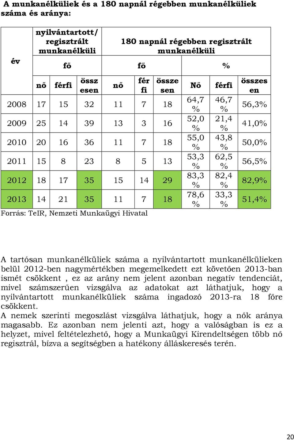 52,0 % 55,0 % 53,3 % 83,3 % 78,6 % 46,7 % 21,4 % 43,8 % 62,5 % 82,4 % 33,3 % összes en 56,3% 41,0% 50,0% 56,5% 82,9% 51,4% A tartósan munkanélküliek száma a nyilvántartott munkanélkülieken belül