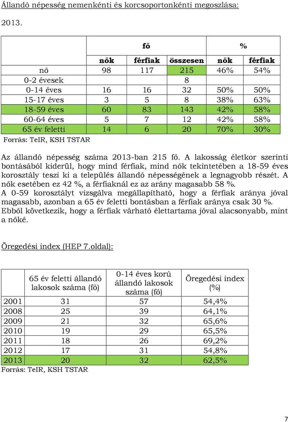 20 70% 30% Forrás: TeIR, KSH TSTAR Az állandó népesség száma 2013-ban 215 fő.