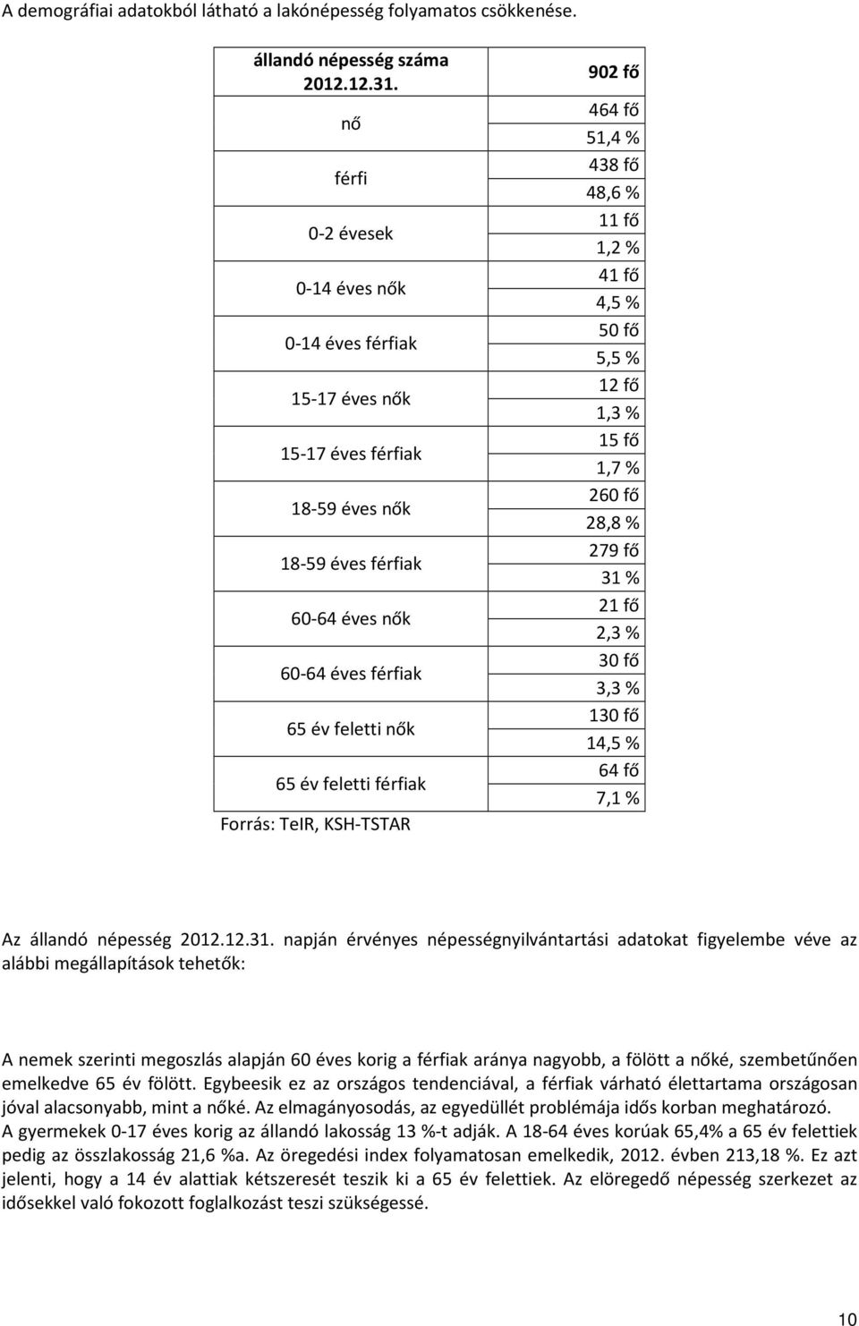 Forrás: TeIR, KSH-TSTAR 902 fő 464 fő 51,4 % 438 fő 48,6 % 11 fő 1,2 % 41 fő 4,5 % 50 fő 5,5 % 12 fő 1,3 % 15 fő 1,7 % 260 fő 28,8 % 279 fő 31 % 21 fő 2,3 % 30 fő 3,3 % 130 fő 14,5 % 64 fő 7,1 % Az