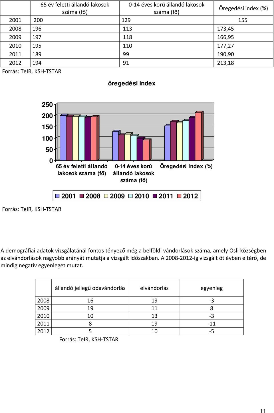KSH-TSTAR 2001 2008 2009 2010 2011 2012 A demográfiai adatok vizsgálatánál fontos tényező még a belföldi vándorlások száma, amely Osli községben az elvándorlások nagyobb arányát mutatja a vizsgált